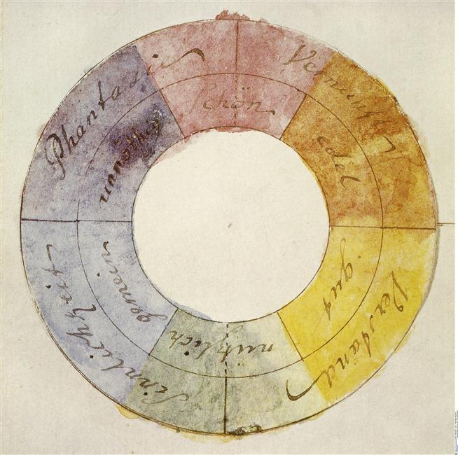 Cercle chromatique issu du Traité des couleurs, Johann Wolfgang von Goethe, 1810